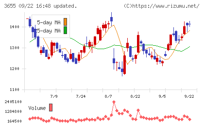 ブレインパッドチャート