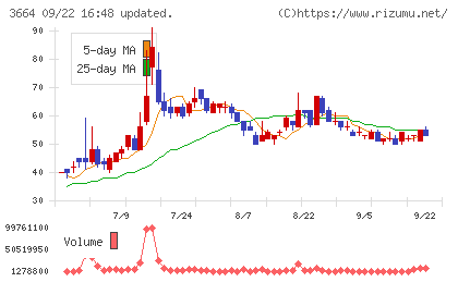 モブキャストホールディングスチャート