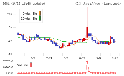 ブイキューブチャート