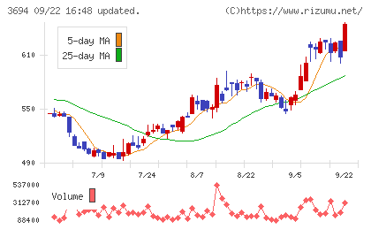 オプティムチャート