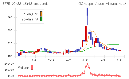 ガイアックスチャート