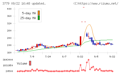 ジェイ・エスコム　ホールディングスチャート