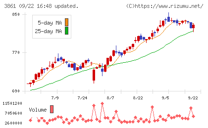 王子ホールディングスチャート