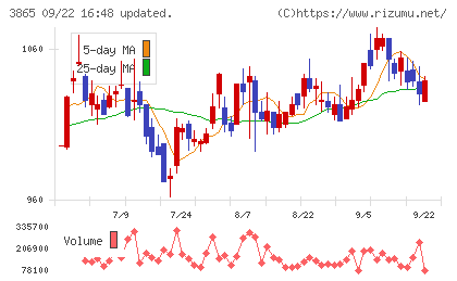 北越コーポレーションチャート