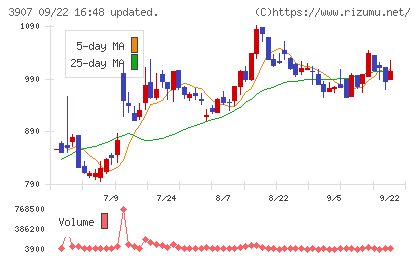シリコンスタジオチャート
