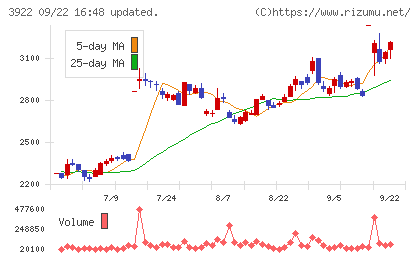 ＰＲ　ＴＩＭＥＳチャート