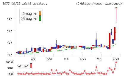 フュージョンチャート