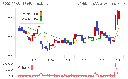 サインポストチャート