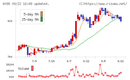 チタン工業チャート