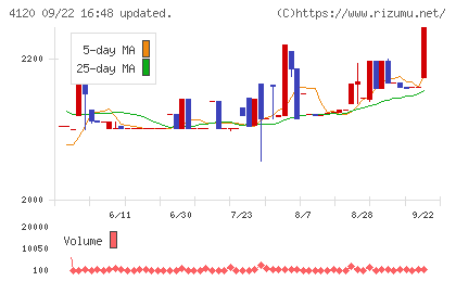 スガイ化学工業チャート
