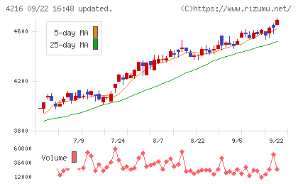 旭有機材チャート