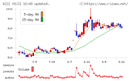 児玉化学工業チャート