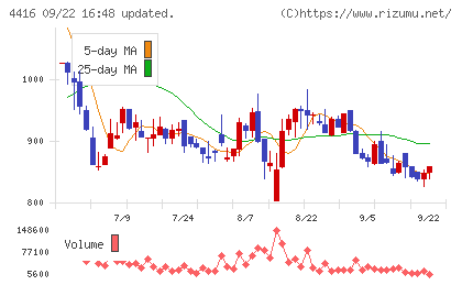 True Dataチャート
