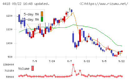 ＪＤＳＣチャート
