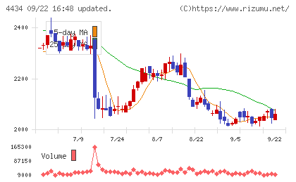サーバーワークスチャート