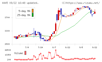 リビン・テクノロジーズチャート
