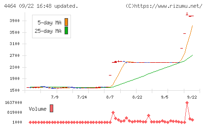 ソフト99コーポレーションチャート