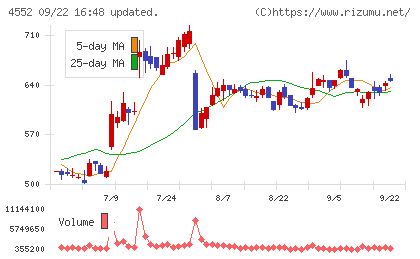 ＪＣＲファーマチャート