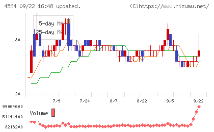 オンコセラピー・サイエンスチャート