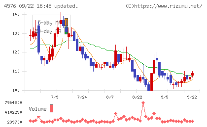 デ・ウエスタン・セラピテクス研究所チャート
