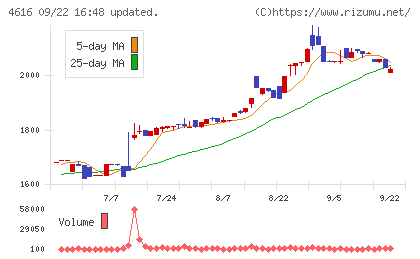 川上塗料チャート