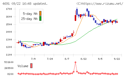 ワシントンホテルチャート
