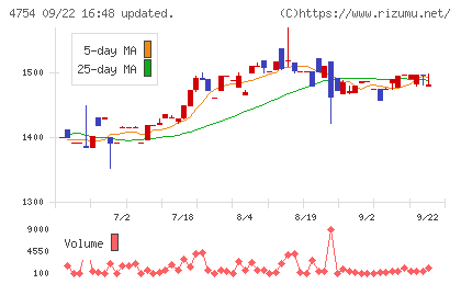 トスネットチャート