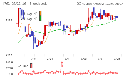 エックスネットチャート