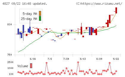ビジネス・ワンホールディングスチャート