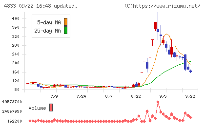 Def consultingチャート