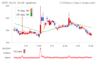 メディシノバチャート