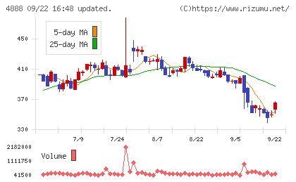ステラファーマチャート