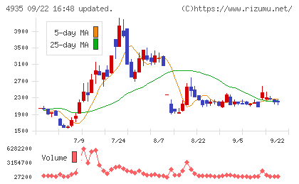 リベルタチャート