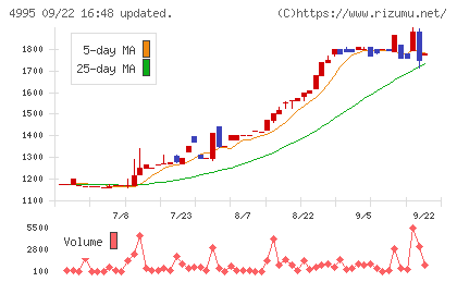 サンケイ化学チャート