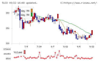 テリロジーホールディングスチャート