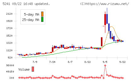 日本オーエー研究所チャート
