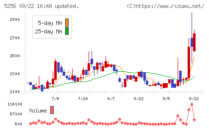 Ｆｕｓｉｃチャート