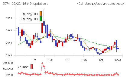 ＡＢＥＪＡチャート