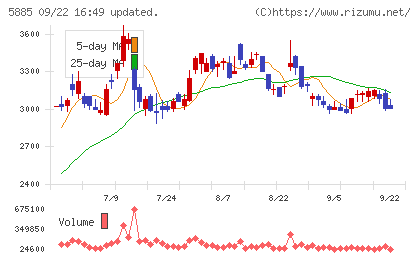 ジーデップ・アドバンスチャート