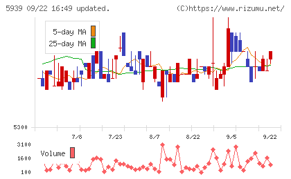 大谷工業チャート