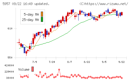 日東精工チャート