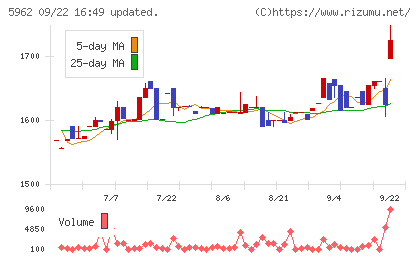 浅香工業チャート