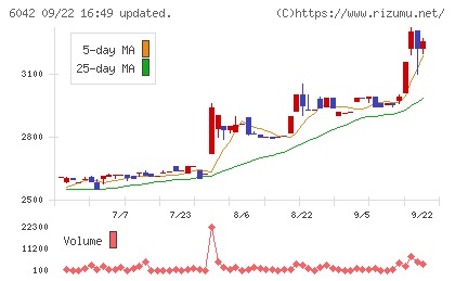ニッキチャート