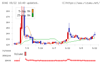 リンクバルチャート