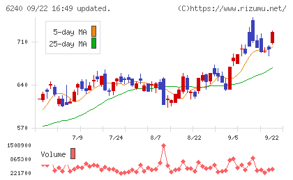 ヤマシンフィルタチャート