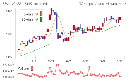 コマツチャート