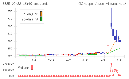 東京機械製作所チャート