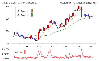 千代田化工建設チャート