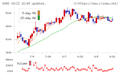 中北製作所チャート