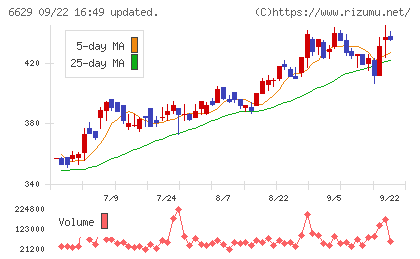 テクノホライゾンチャート